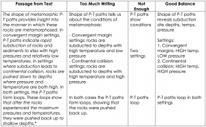 A chart featuring a passage from a text in the left column and then columns that illustrate annotations that include too much writing, not enough writing, and a good balance of writing.
