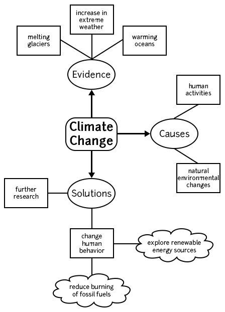 This web-style chart shows the relationship between a main idea, such as climate change, and supporting details.