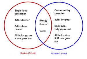 A Venn diagram showing the similarities and differences between Series and Parallel Circuits.