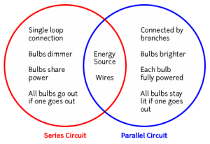 A Venn diagram showing the similarities and differences between Series and Parallel Circuits.