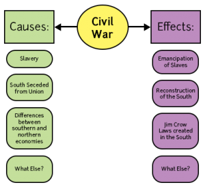 A concept map that illustrates cause and effects of the Civil War in two columns.