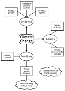 A concept map showing the relationship between main idea, which is Climate Change, and its supporting details.