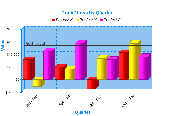 A bar graph depicting profit and loss by quarter for three different products over the course of a year.