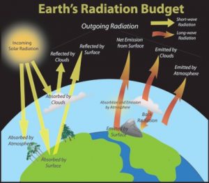 A diagram depicting the balance of incoming and outgoing radiation from the earth.